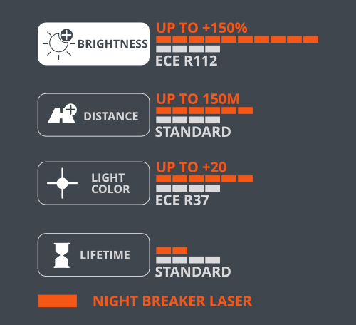 OSRAM NIGHT BREAKER Laser (Next Generation) +150% H1 H3 H4 H7 H8
